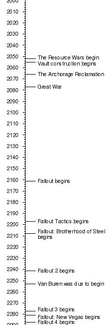 fallout 2 timeline|fallout lore timeline.
